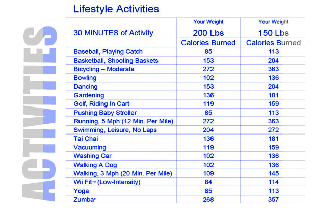 Calorie Burn Chart Of Common Activities