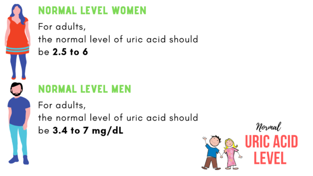 Uric Acid Level Chart For