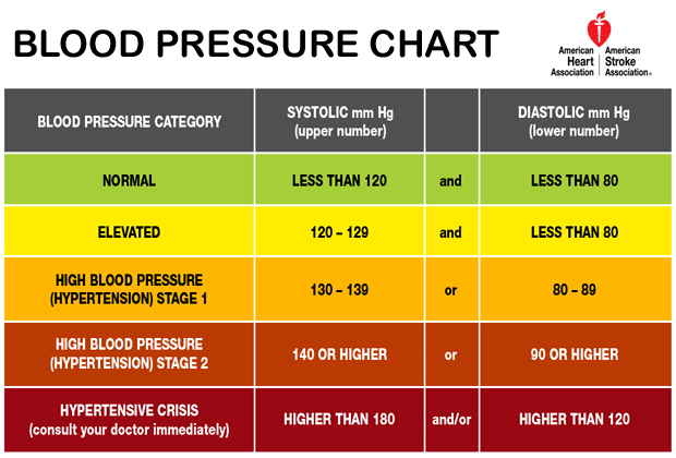 The Chart Displays Normal, Pre-Hypertension, Hypertension and Hypotension Levels 