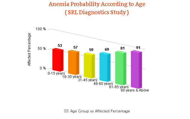 Anemia condition probabilities according to Age