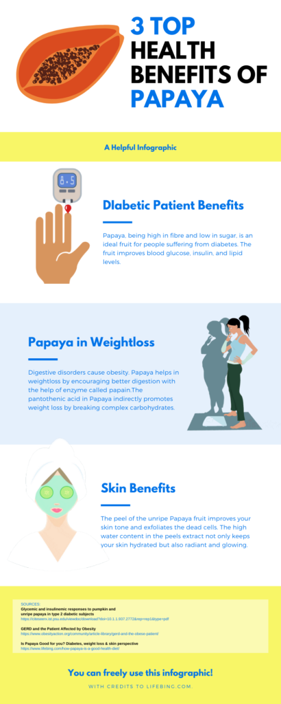 Papaya for weight loss, diabetes and skin enhancement infographic