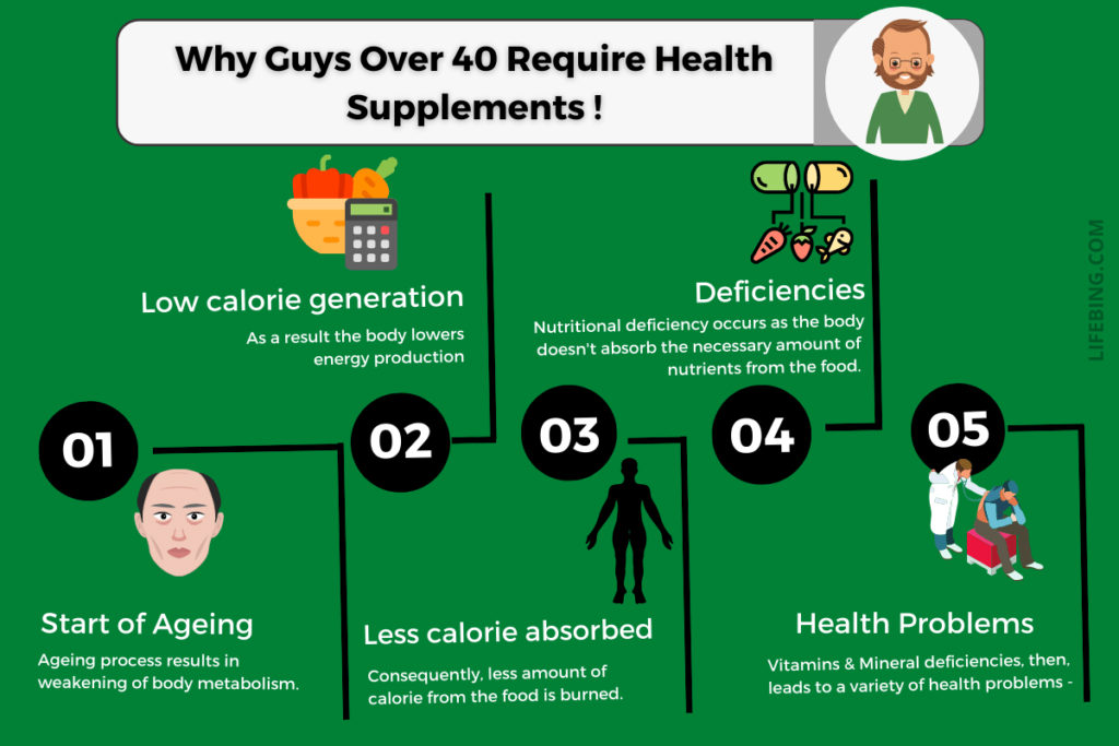 Reasons: Why males over 40 need health supplements? 